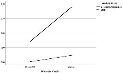 Work-Life Conflict Among Higher Education Institution Workers' During COVID-19: A Demands-Resources Approach